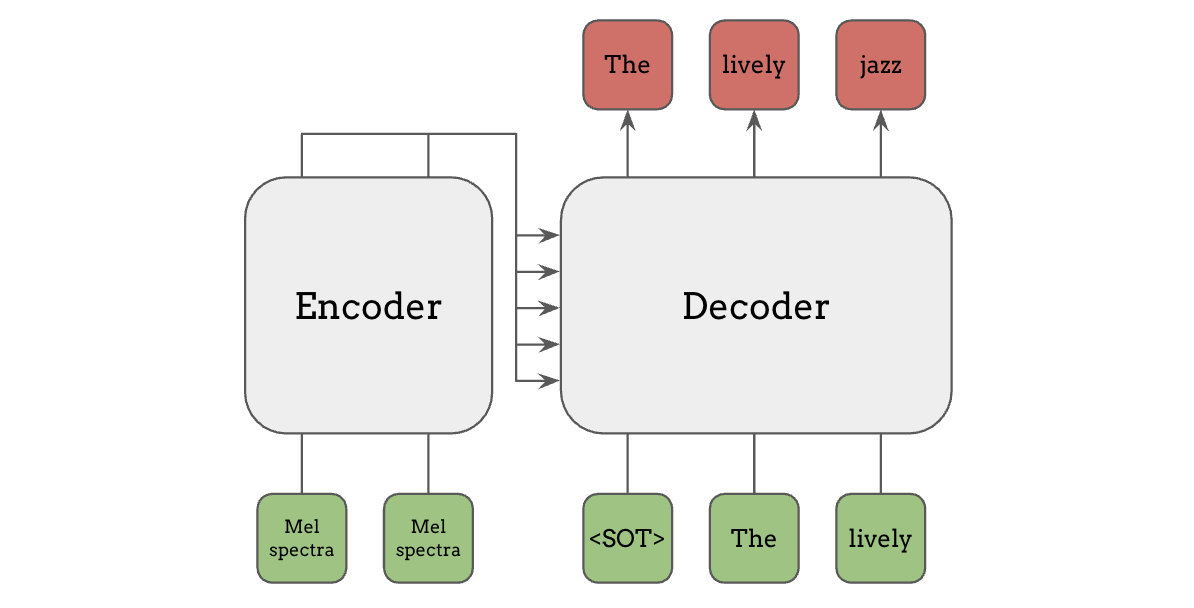 encoder-decoder